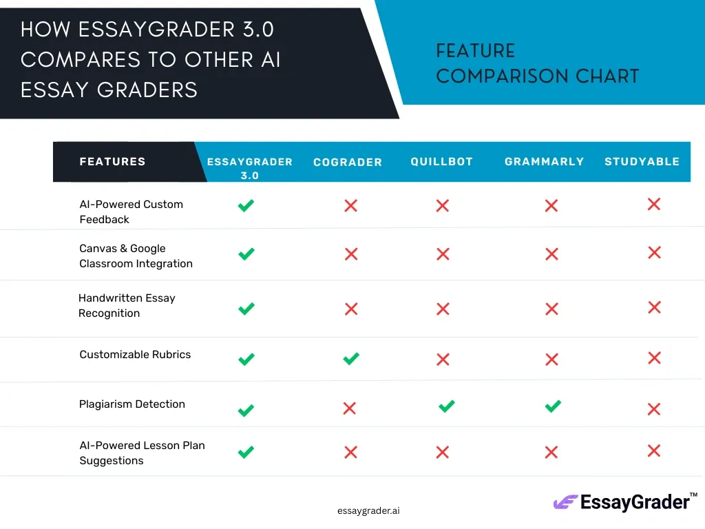Comparison chart showing EssayGrader 3.0 outperforms other AI essay graders in key features like AI feedback and integration.
