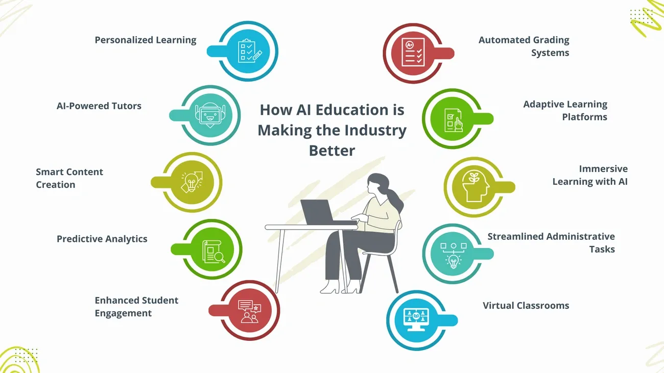 Infographic showing 13 ways AI is improving education, including personalized learning, AI tutors, and virtual classrooms.