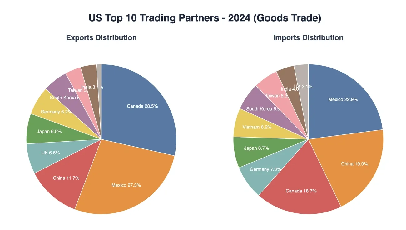 Pie charts showing the US top 10 trading partners for goods in 2024 with exports and imports distribution percentages.