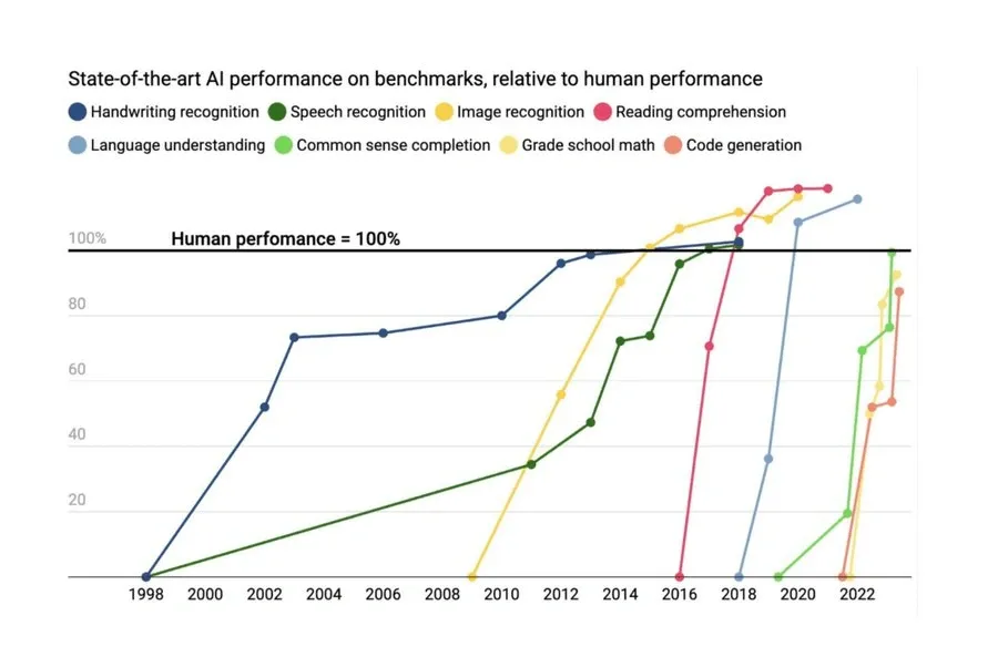 Line graph showing AI performance on various benchmarks surpassing human performance at different years from 1998 to 2022.
